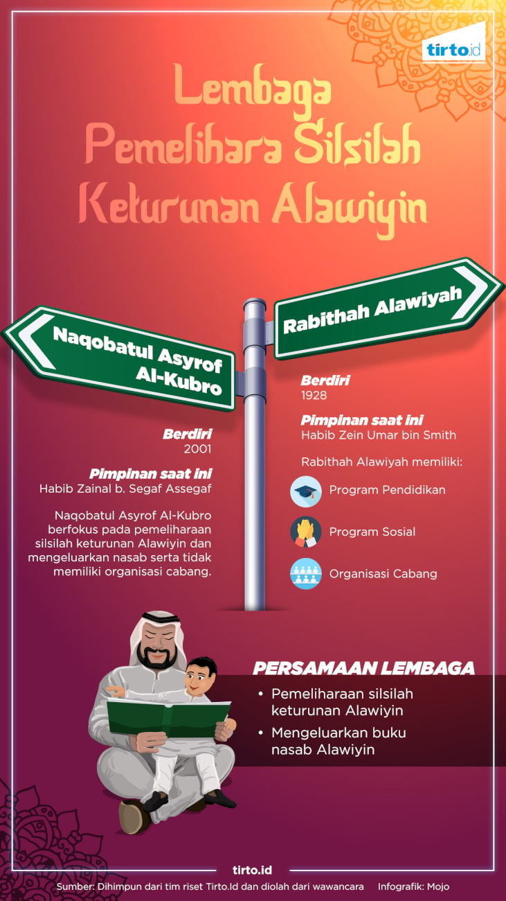 Infografik HL Habib Lembaga pemeliharan silsilah keturunan alawi