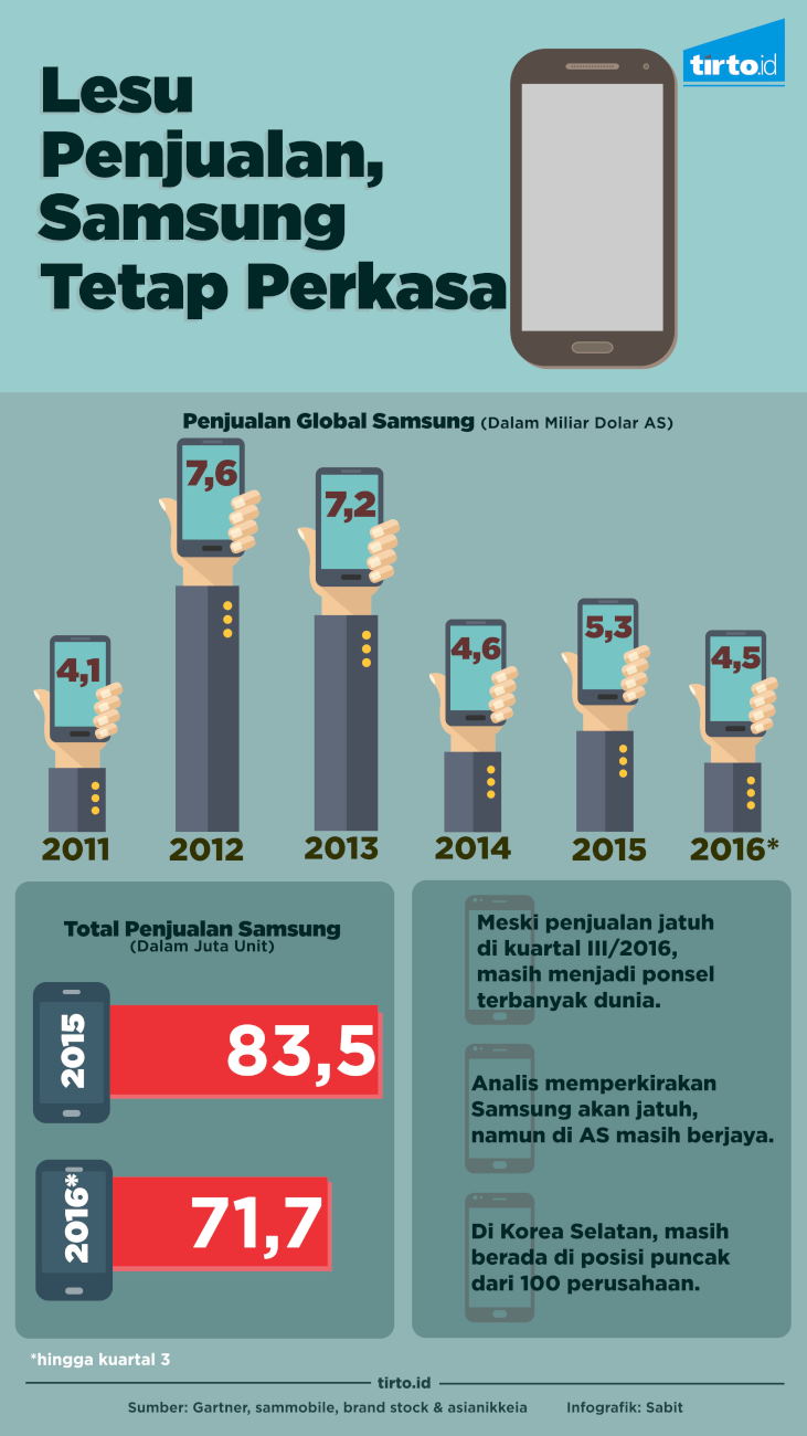 Infografik Lesu Penjualan Samsung tetap perkasa