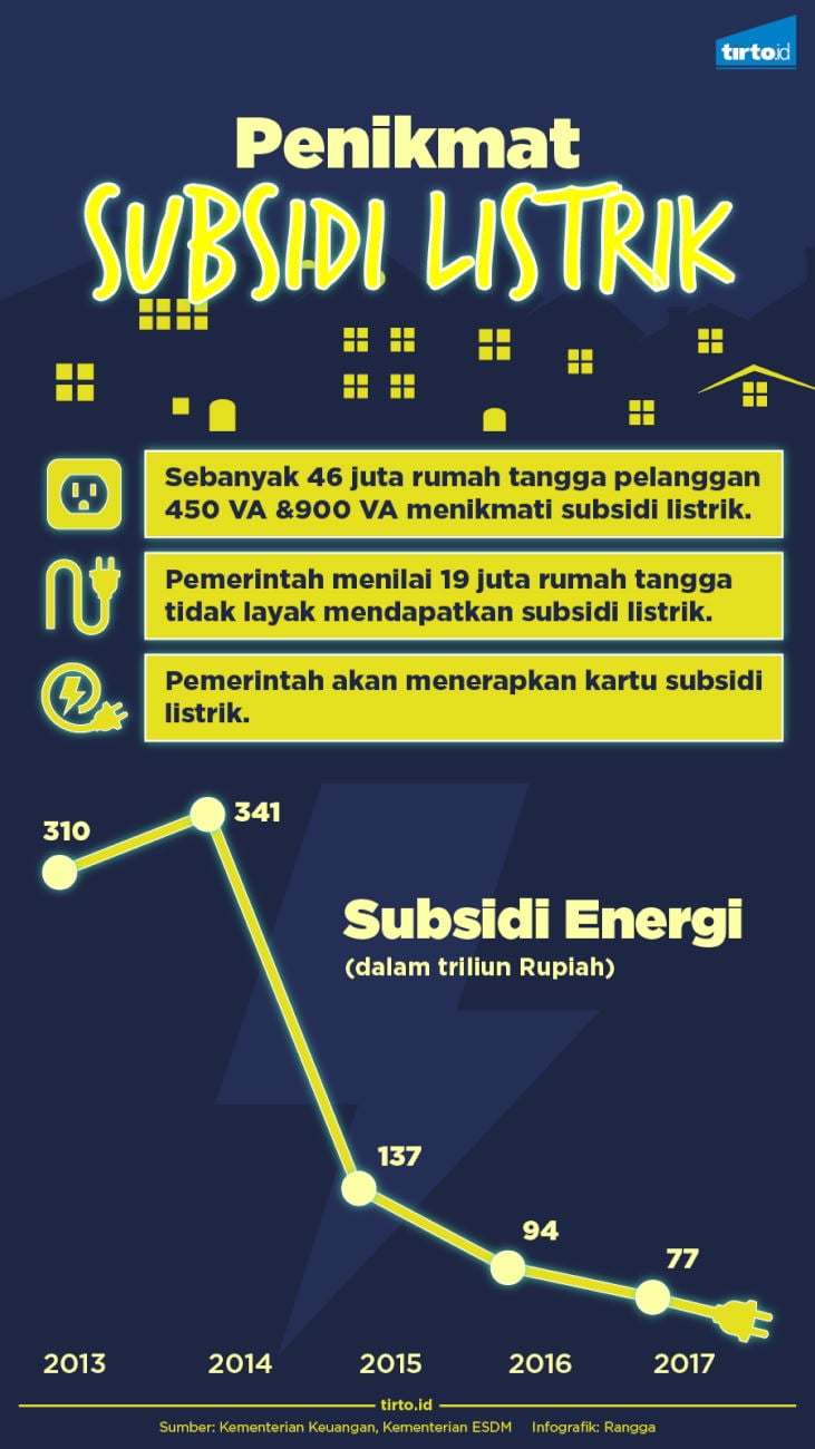Infografik Penikmat Subsidi Listrik