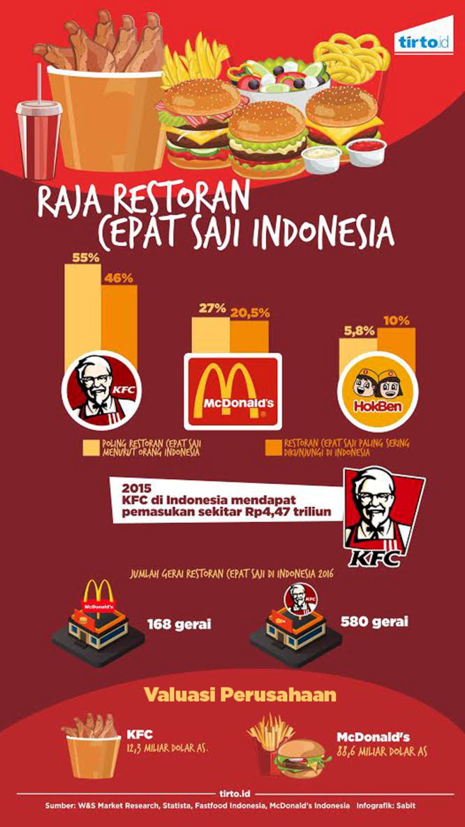 Infografik Raja Restoran Cepat Saji