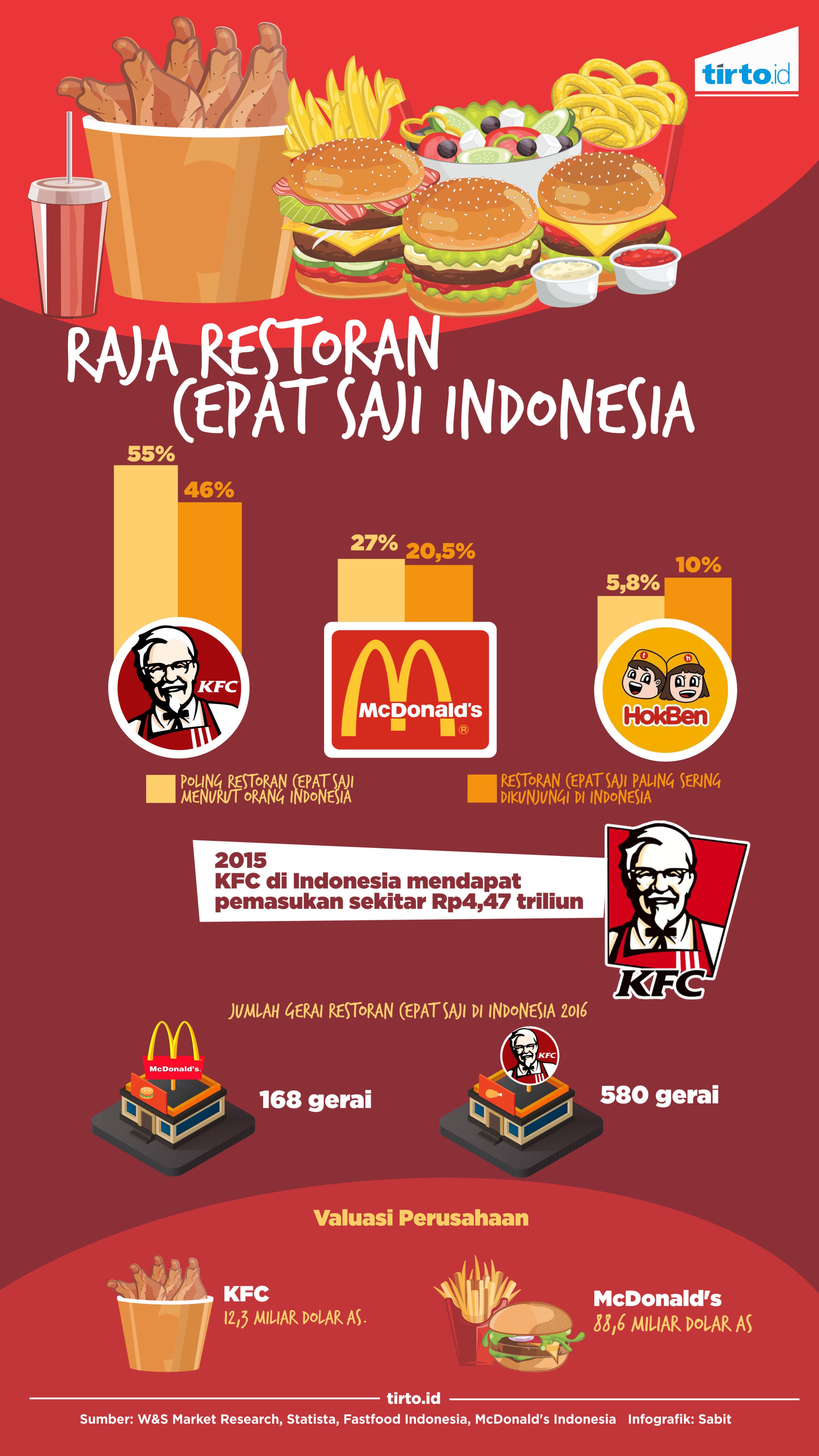 Market Share Fast Food Indonesia