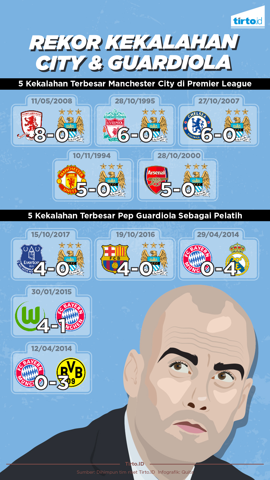 Infografik Rekor Kekalahan City & Guardiola