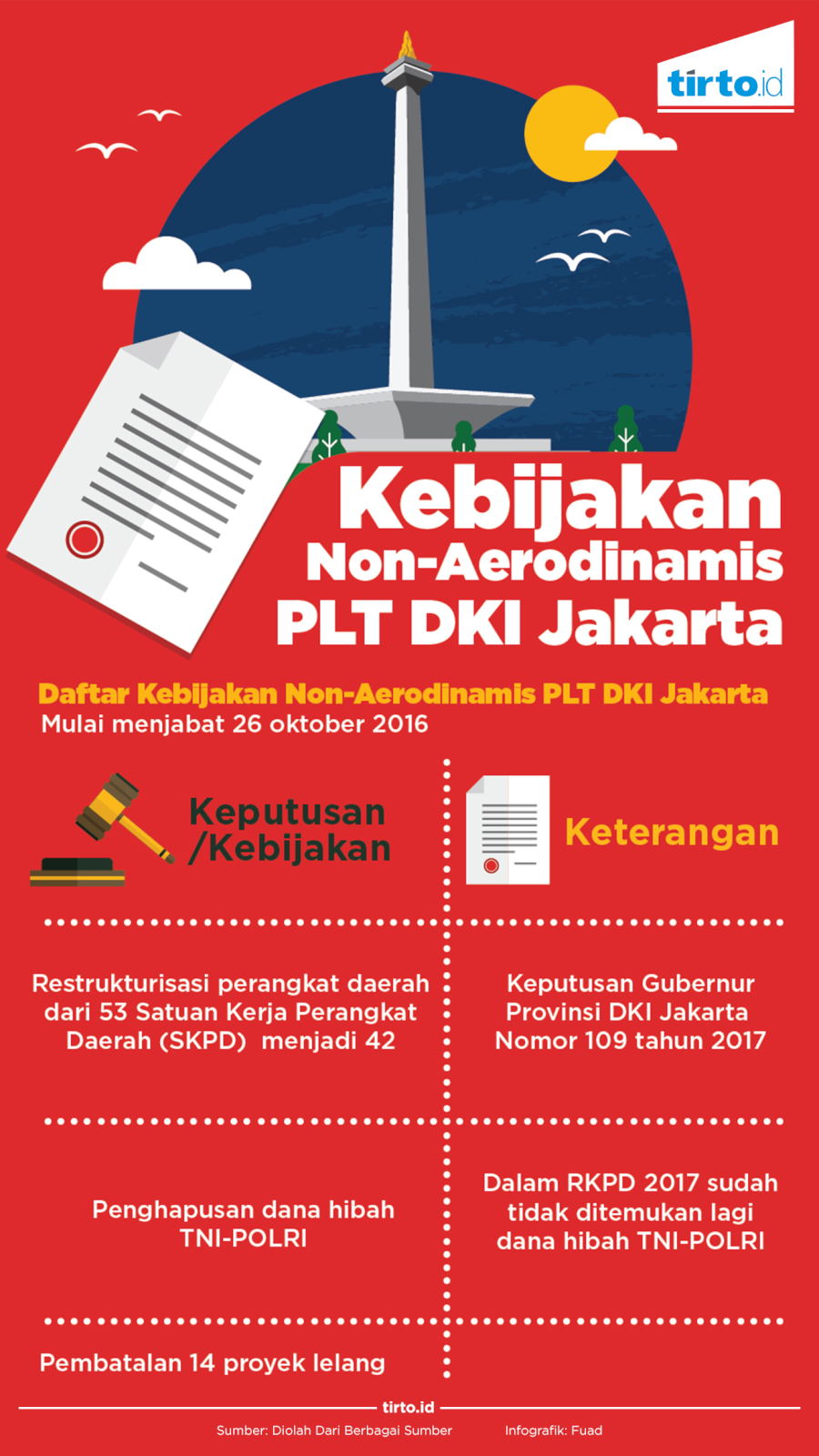Infografik Kebijakan PLT DKI