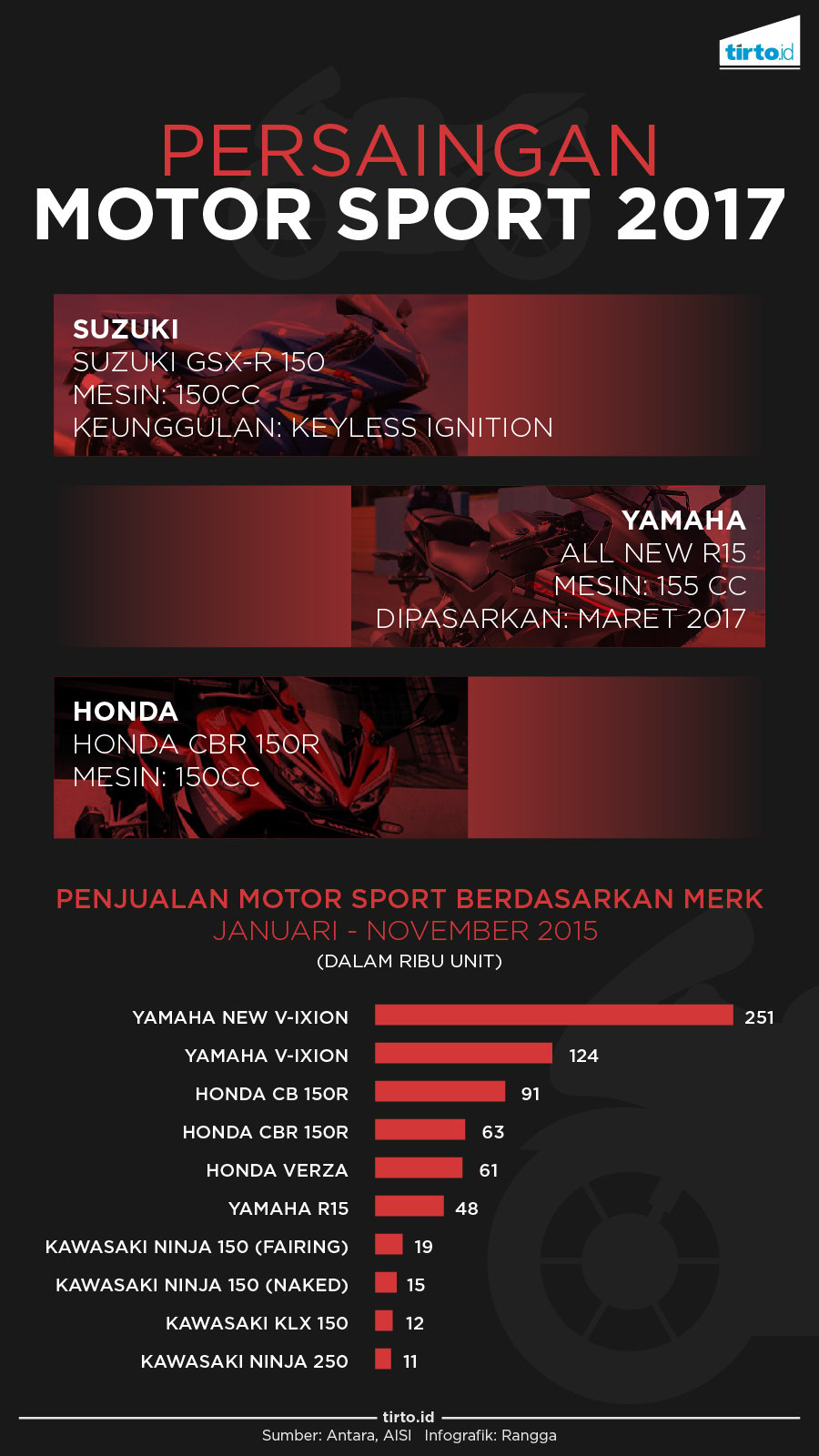 Infografik Persaingan Motor Sport 2017