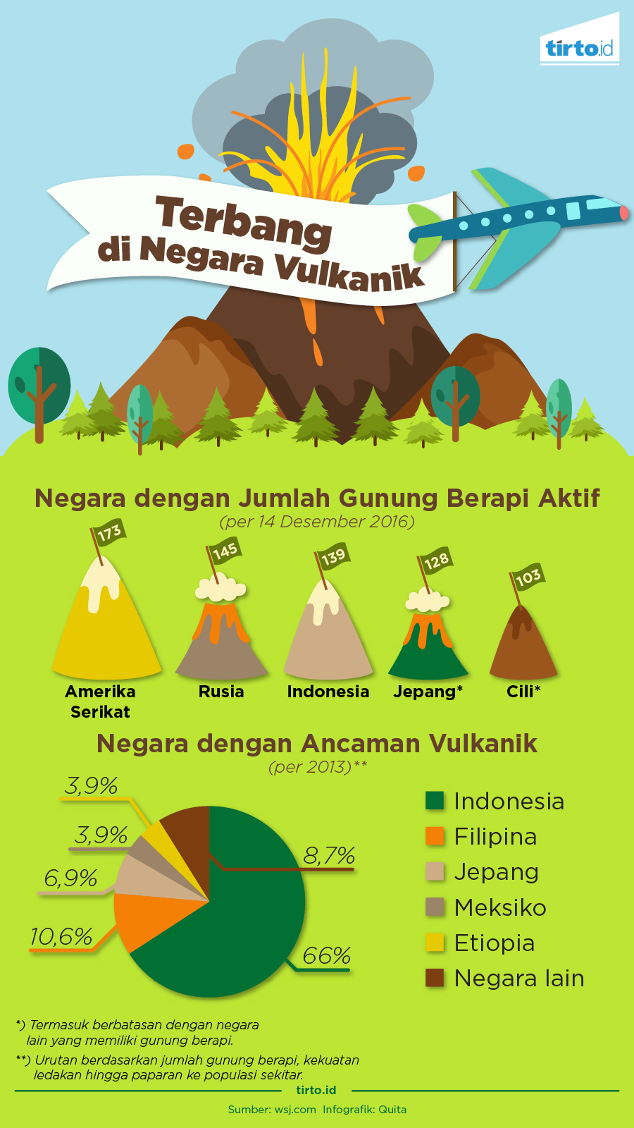 Infografik Terbang di Negara Vulkanik