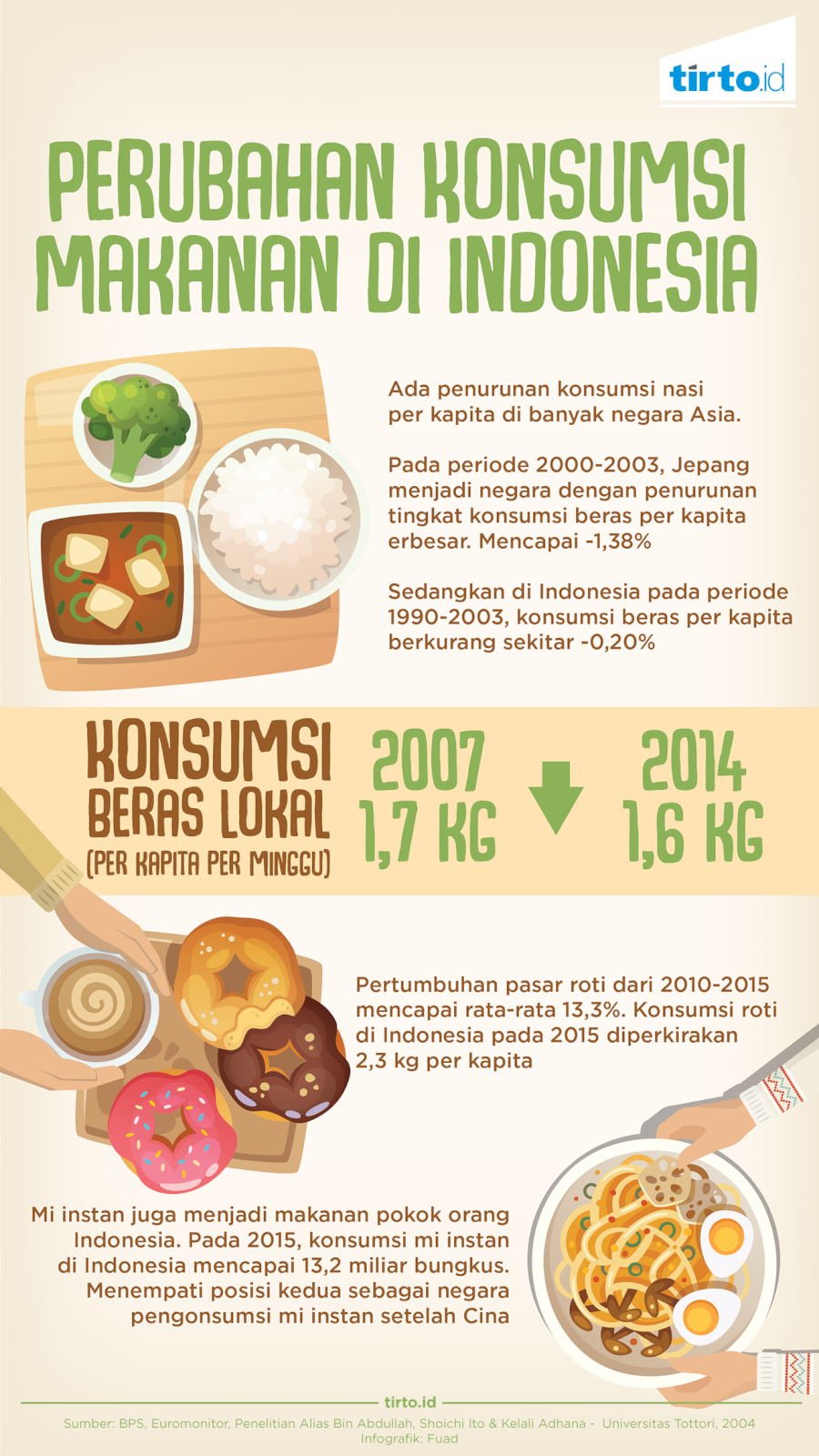 Infografik Perubahan Konsumsi Makanan