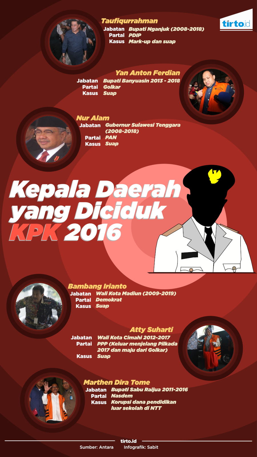 Infografik Kepala Daerah Diciduk KPK