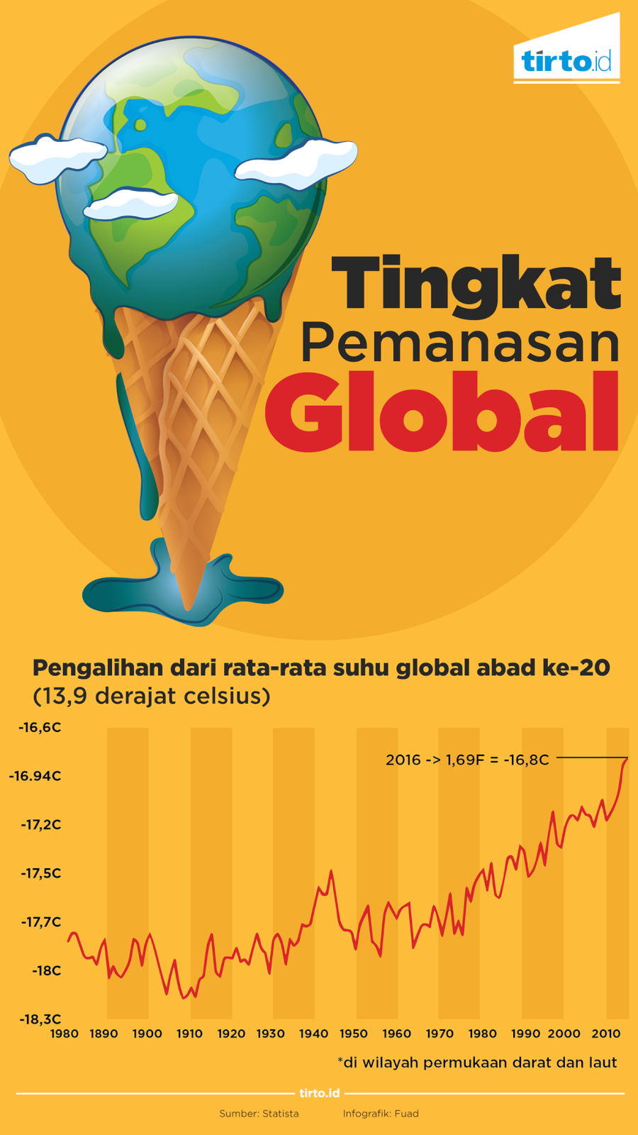 Infografik Tingkat Pemanasan Global