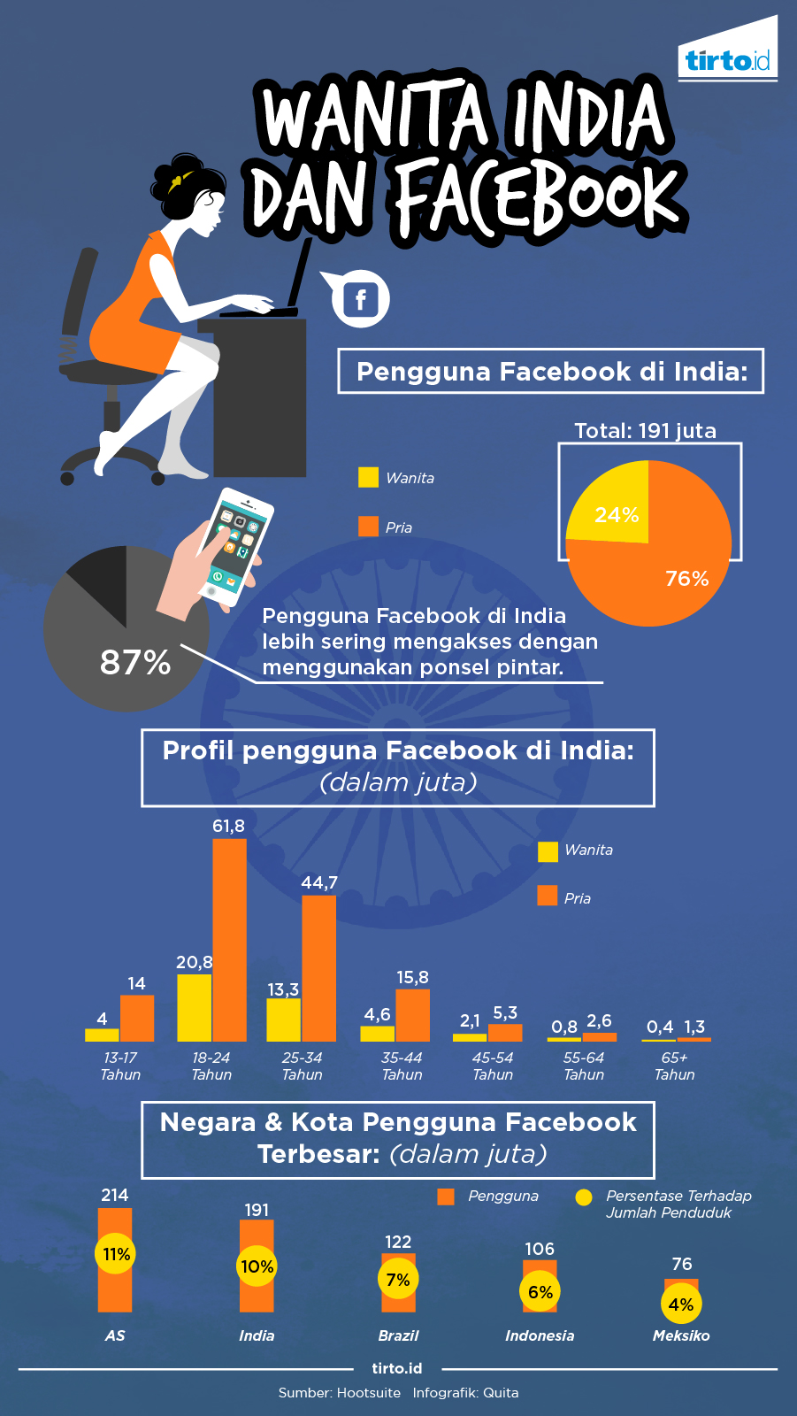 Infografik Wanita India dan Facebook 