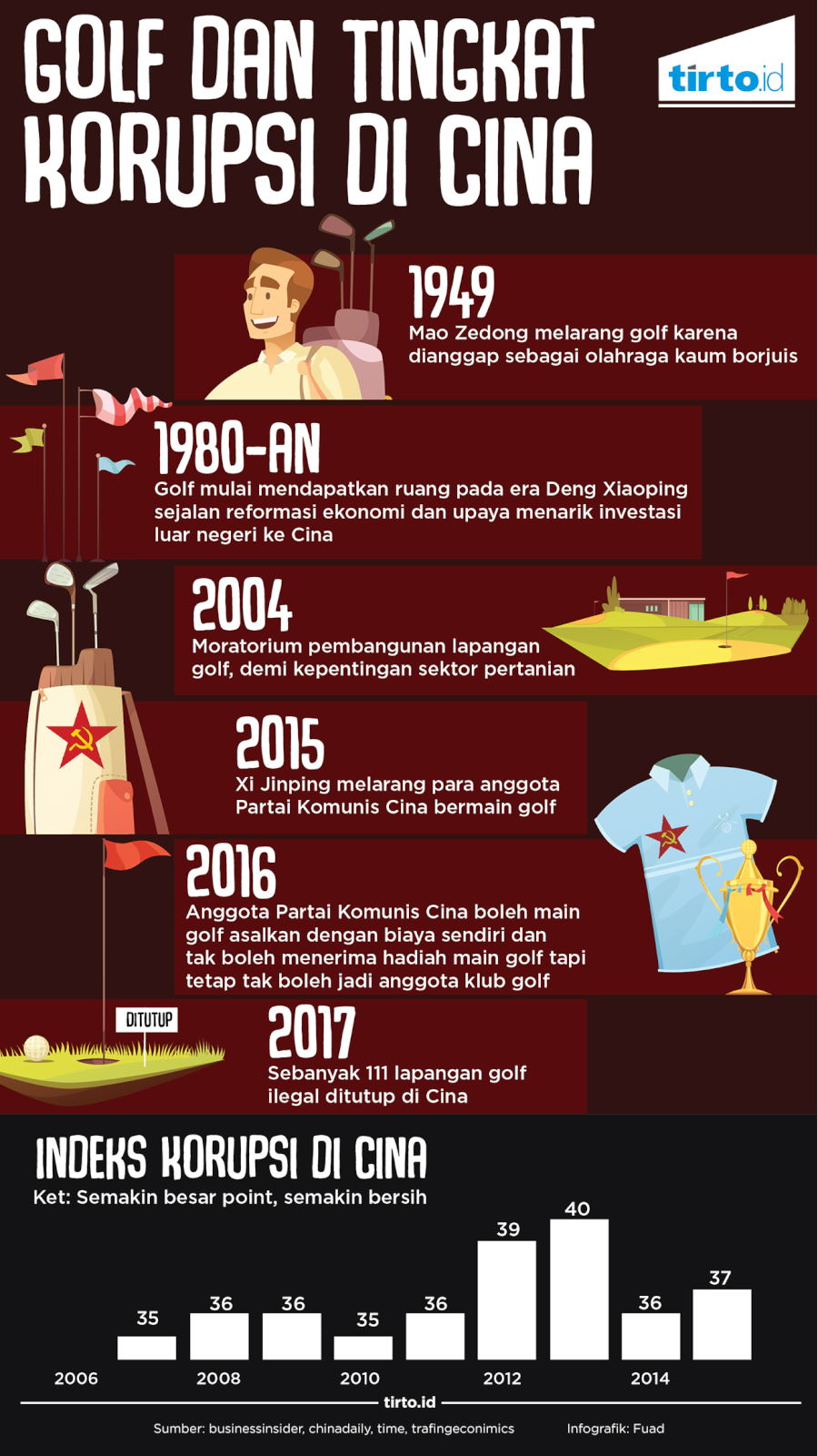 Infografik Golf dan Tingkat Korupsi