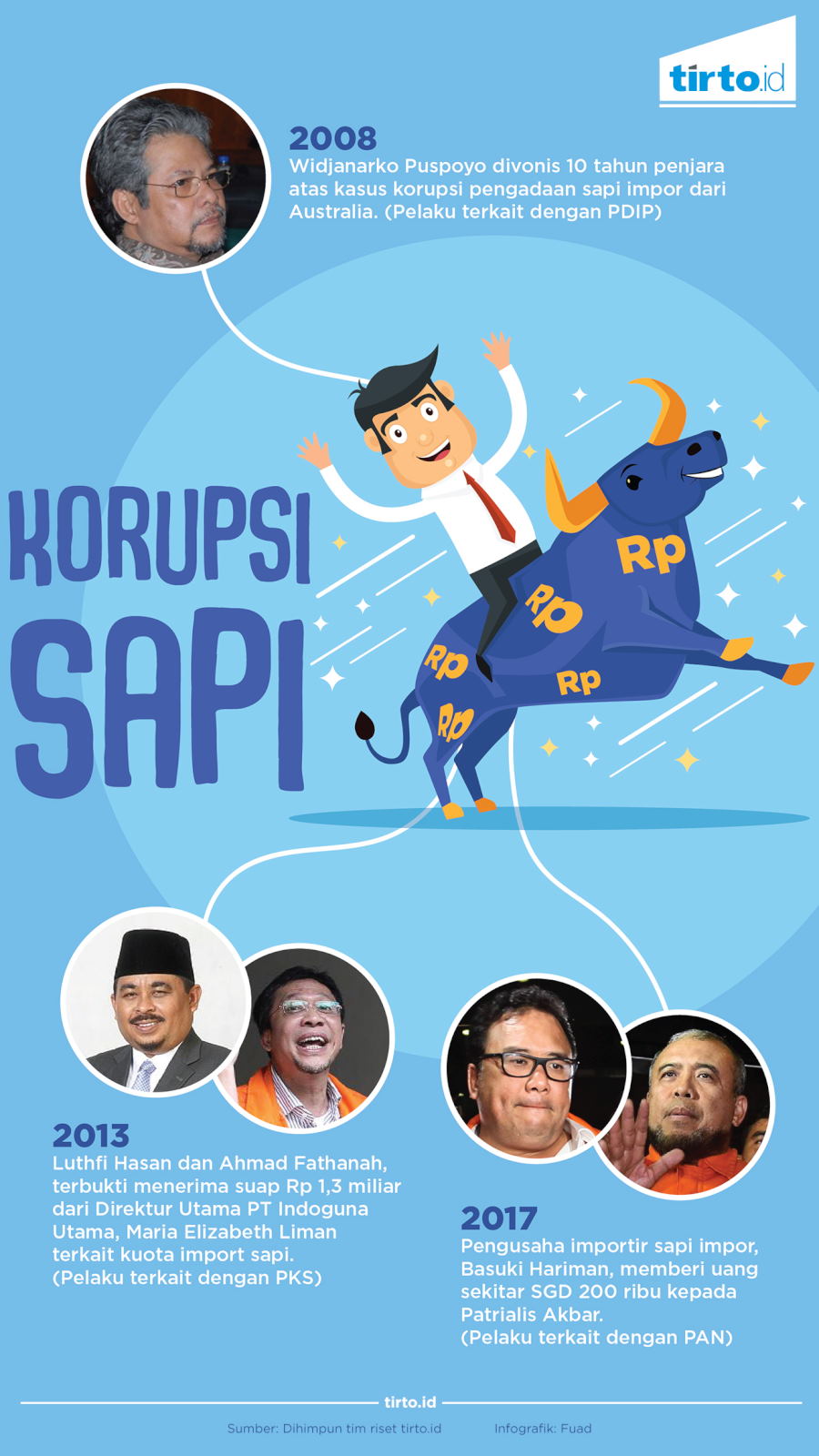 Infografik korupsi Sapi