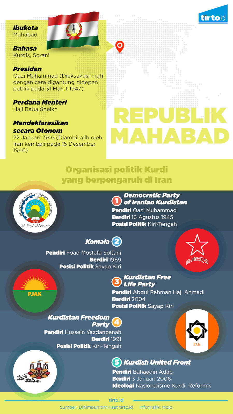 Infografik Republik Mahabad