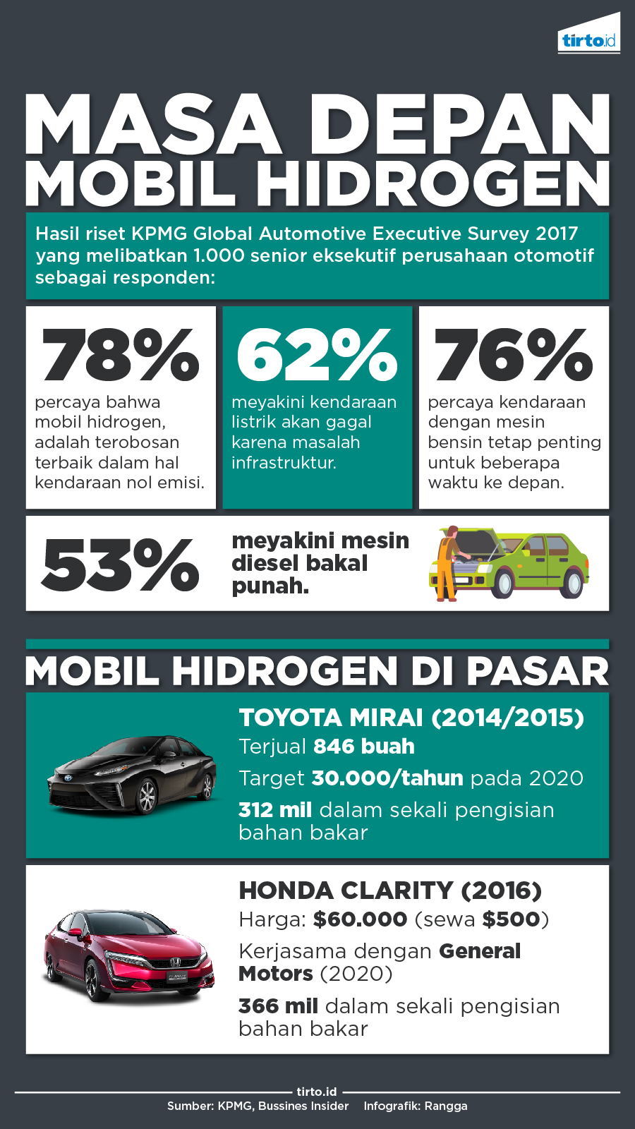Infografik Masa Depan Mobil Hidrogen