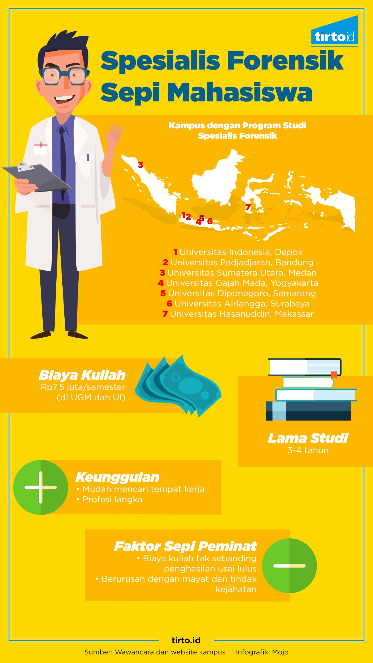 cool infografik hl dokter forensik sepi mahasiswa with lowongan kerja unair universitas airlangga terbaru bulan maret