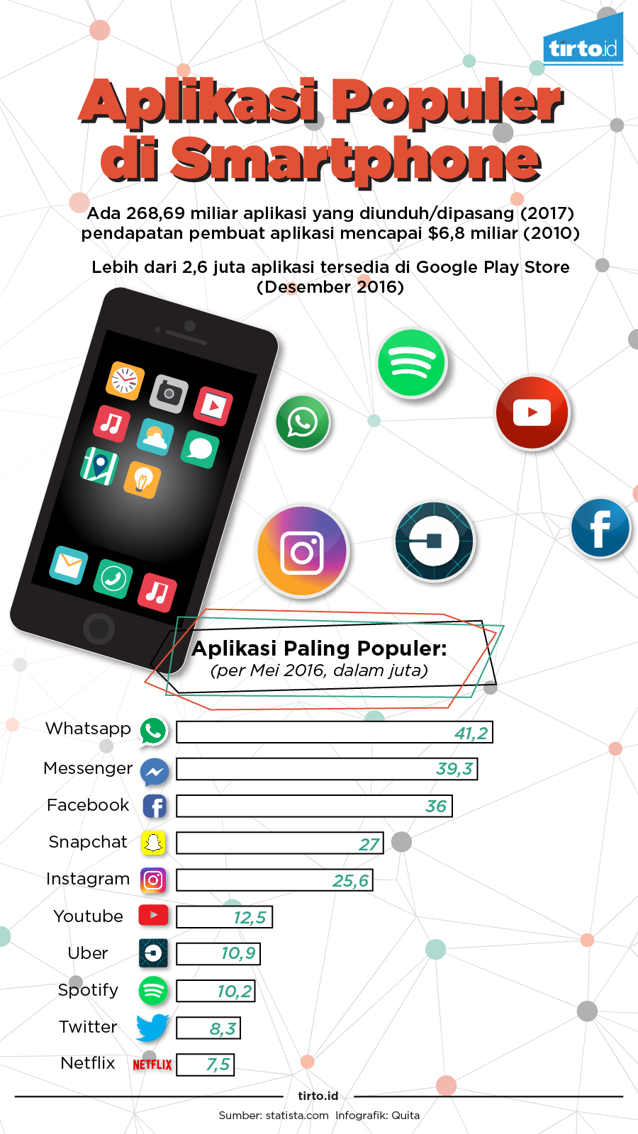 Infografik Aplikasi Populer di Smartphone