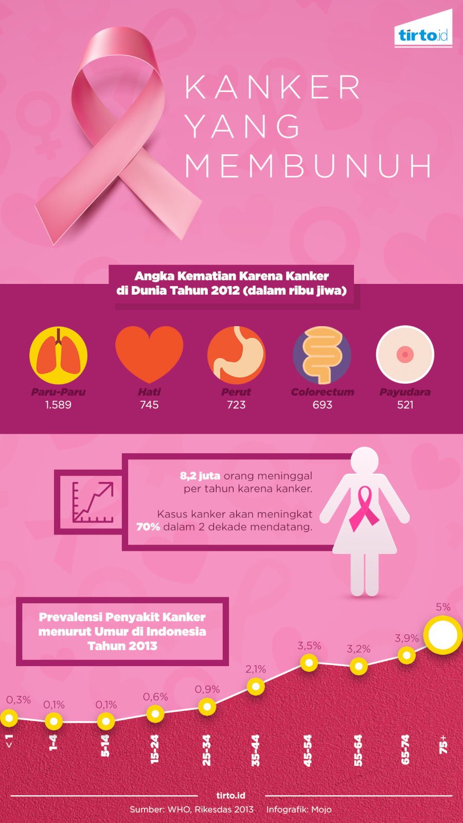 Infografik Kanker