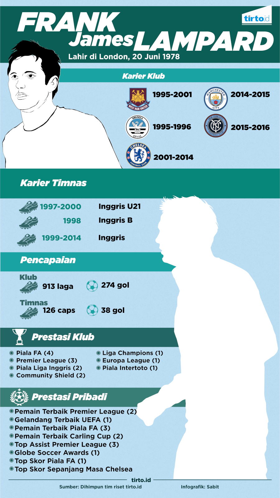 Infografik Lampard