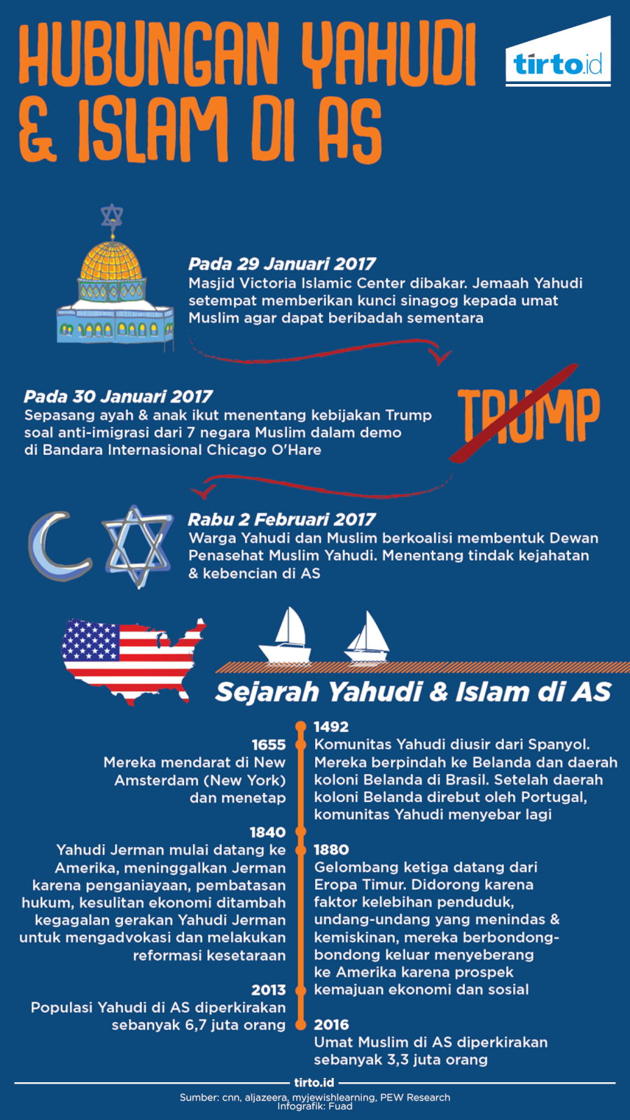 Infografik Yahudi dan Islam