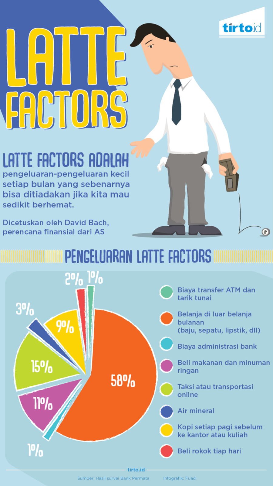 Infografik Latte Factors