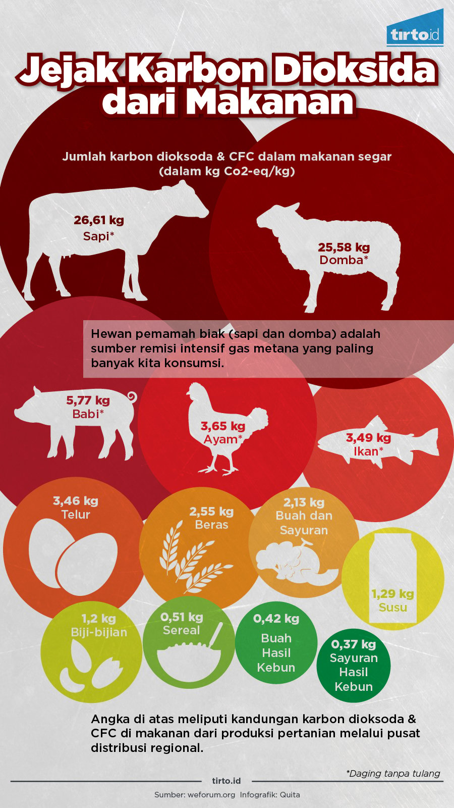 Infografik Jejak Karbon dioksida dari makanan