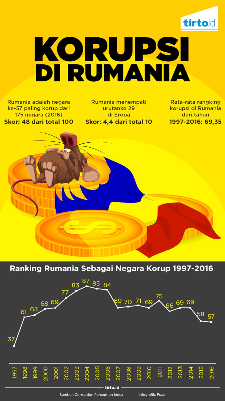 Infografik Korupsi di Rumania
