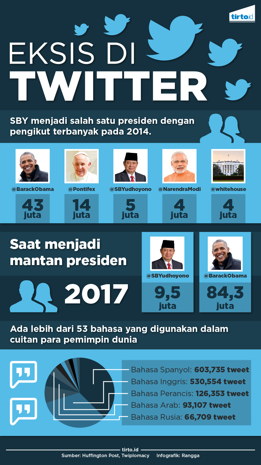 Infografik Eksis di Twitter