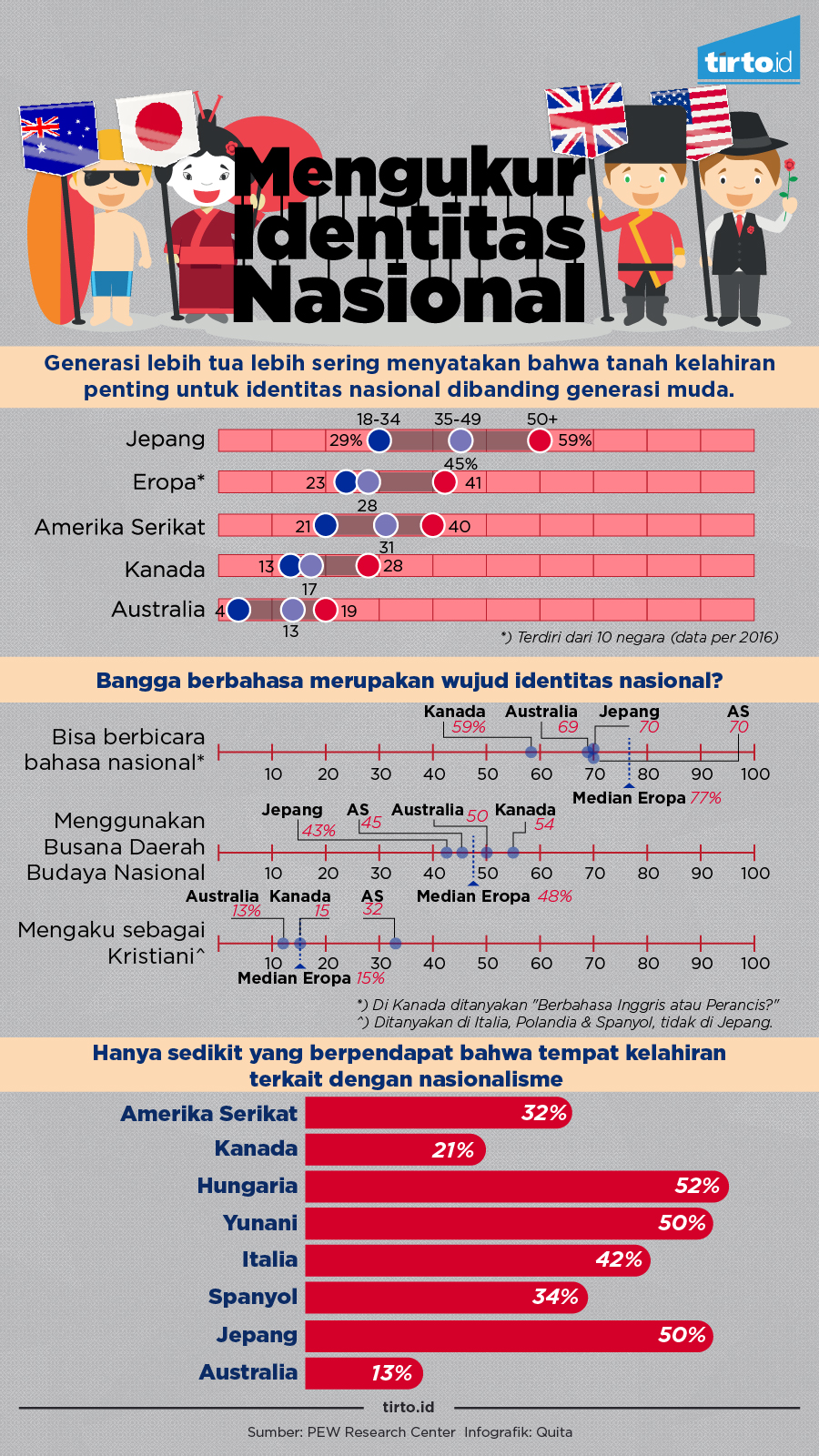 Infografik Mengukur Indentitas Nasional