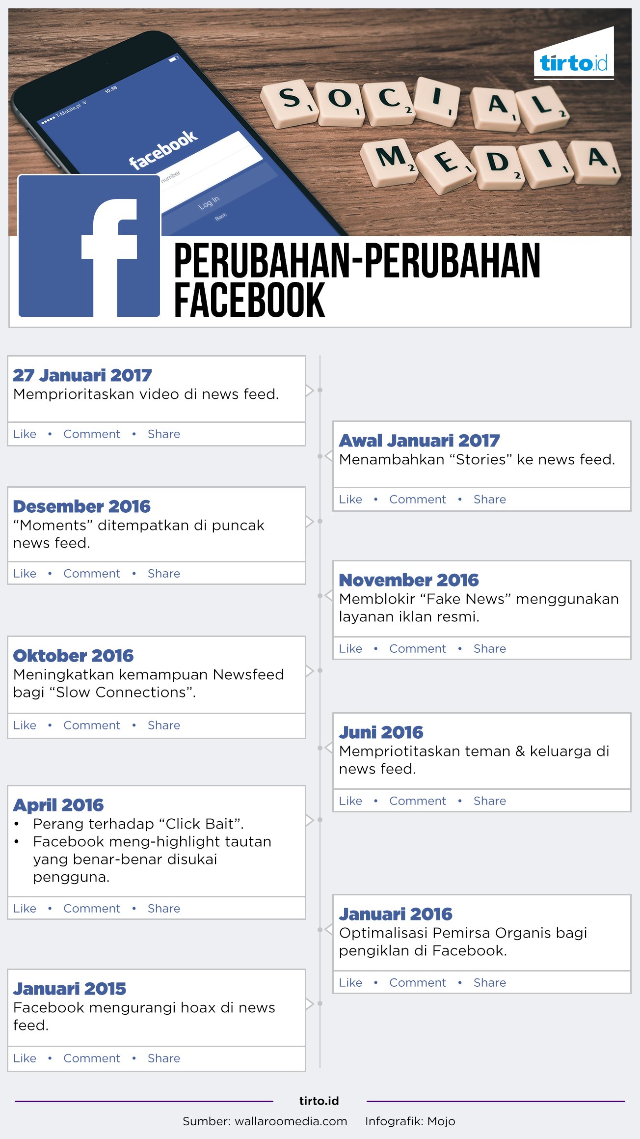 Infografik Perubahan Facebook