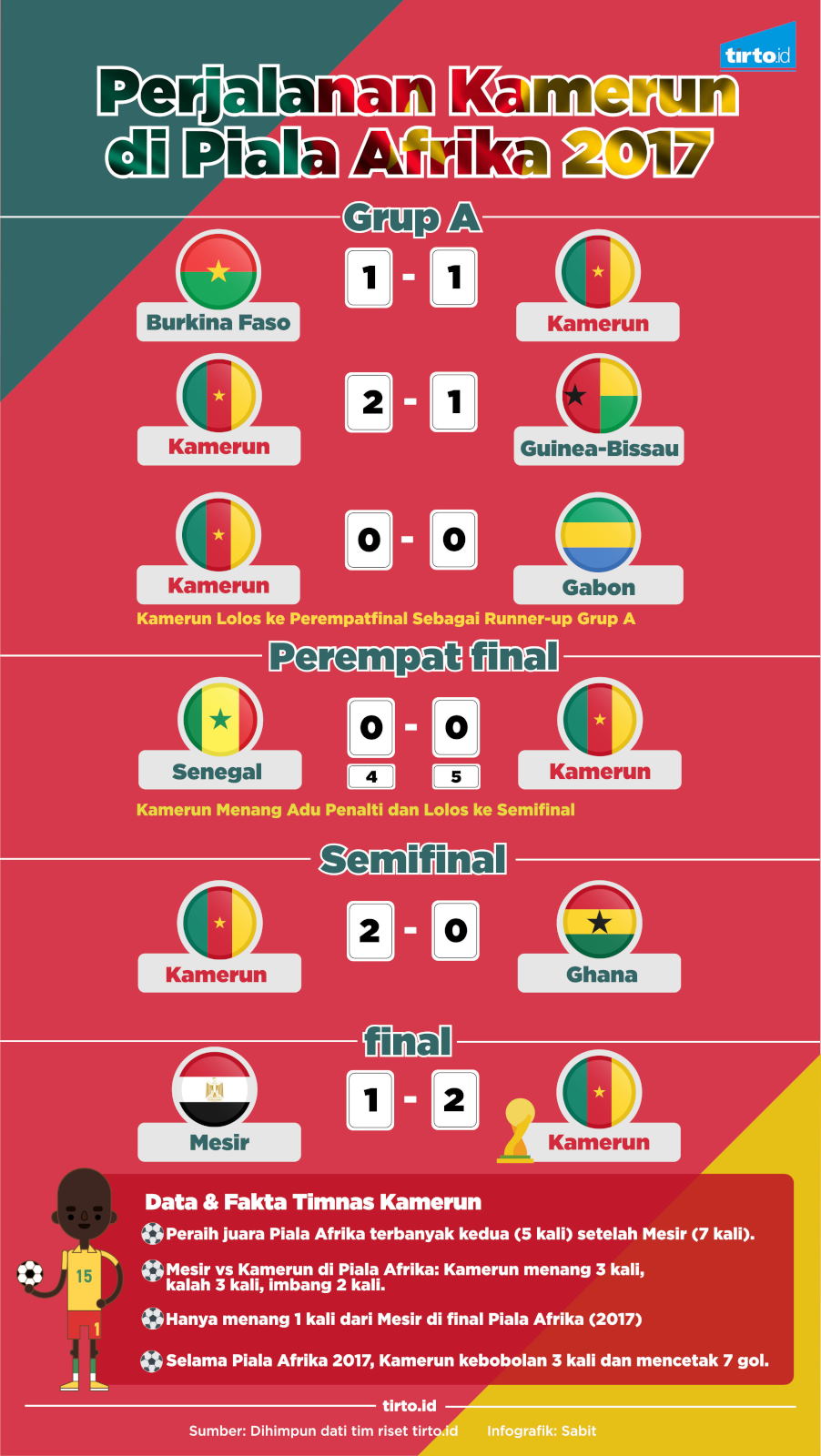 Infografik Perjalanan Kamerun