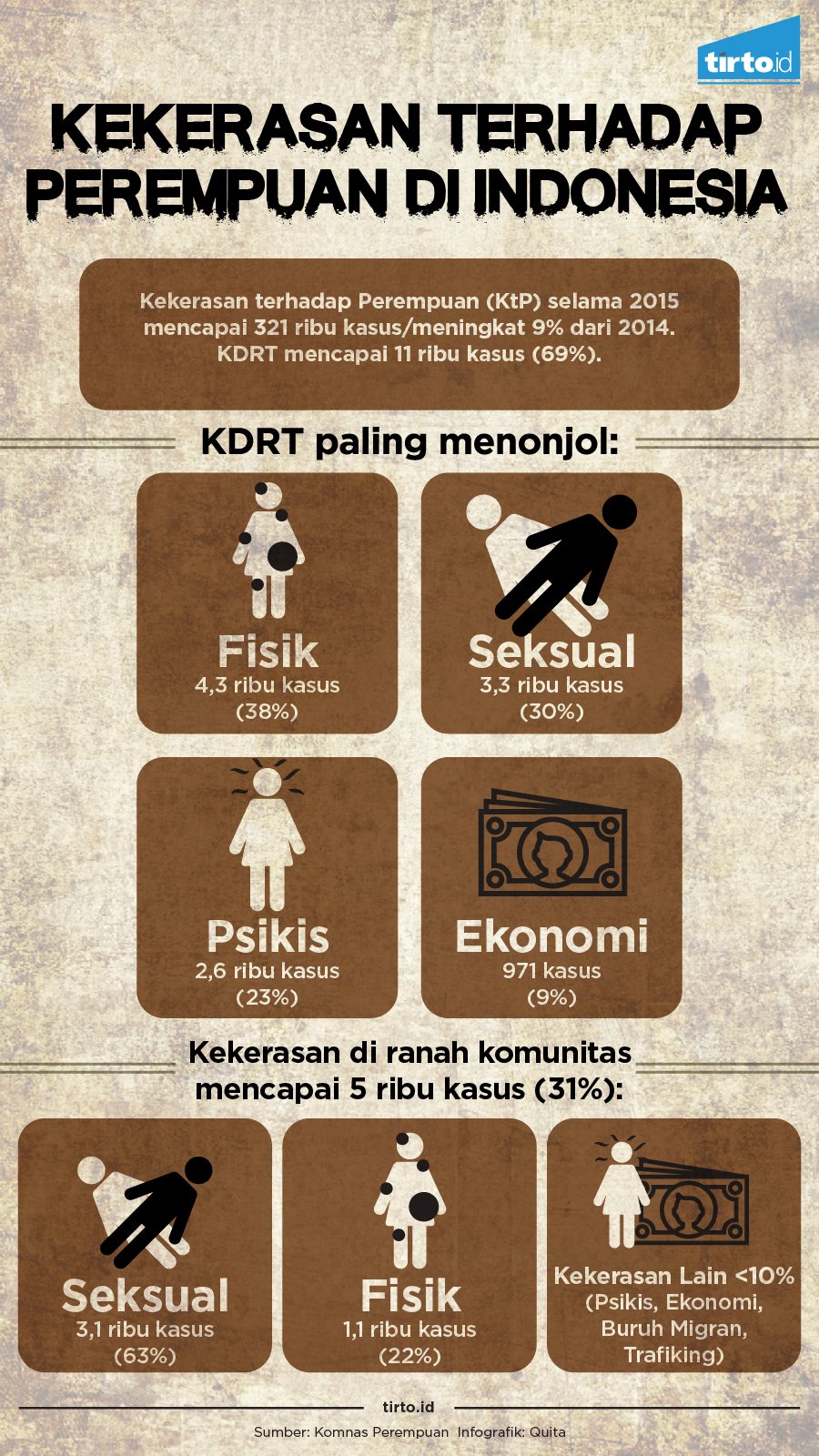 Infografik Kekerasan Terhadap Perempuan di Indonesia