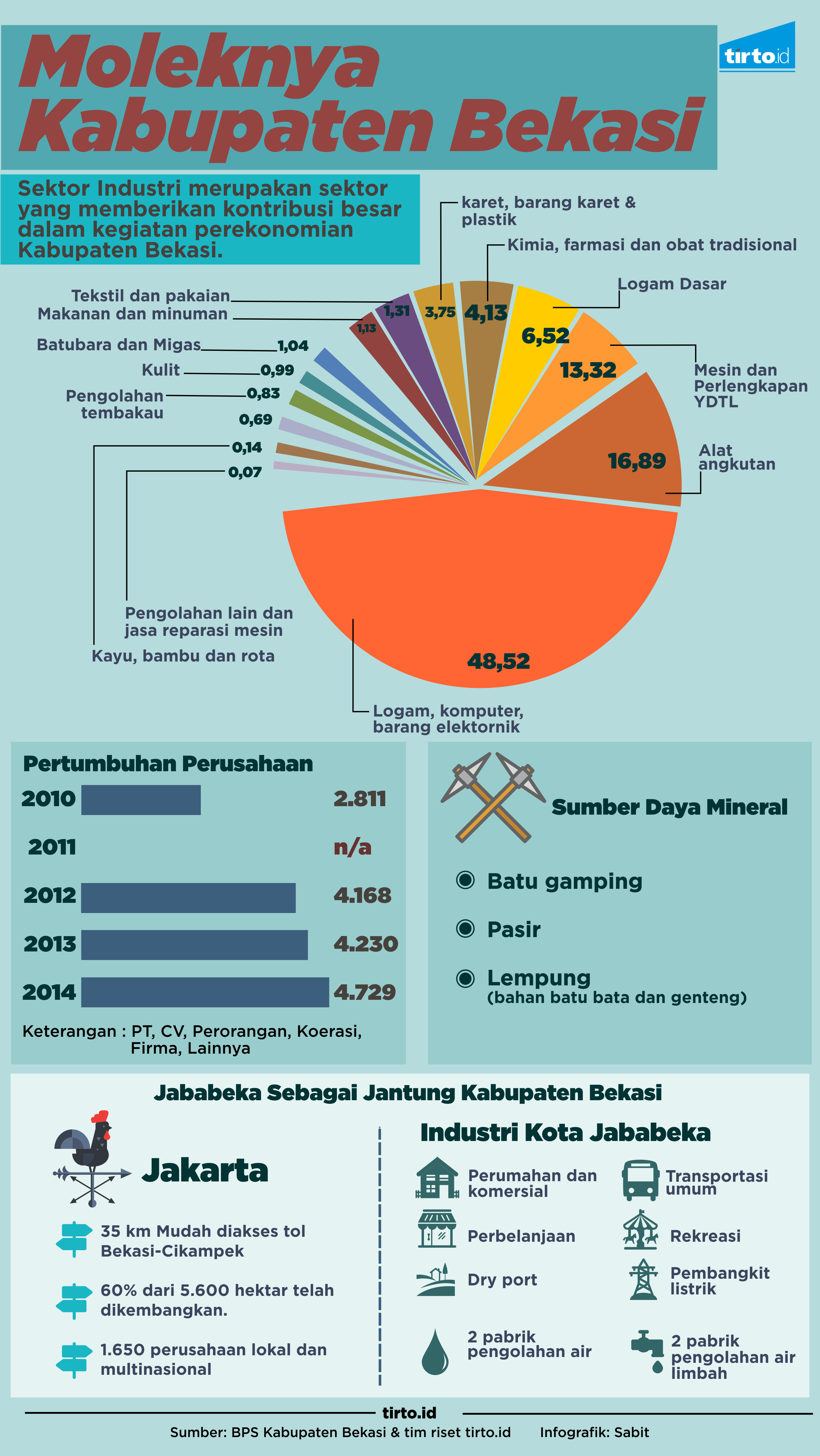 Infografik Moleknya Kabupaten Bekasi
