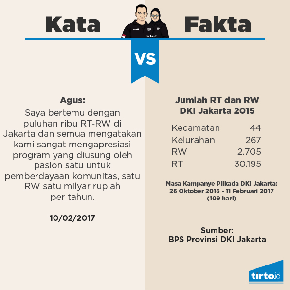 Infografik Periksa Fakta 3 Jumlah RT dan RW dki jakarta 2015