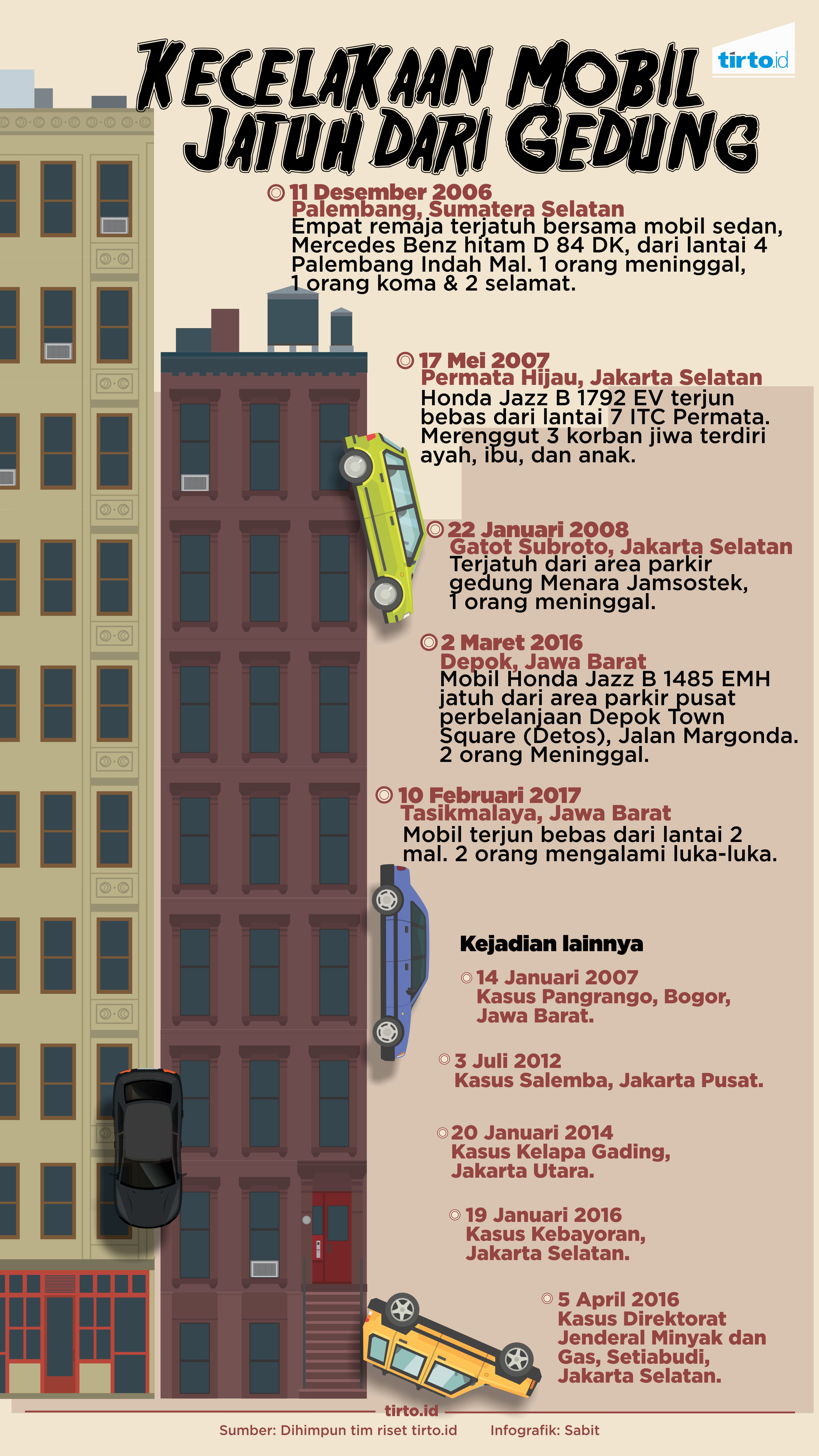 Infografik Kecelakann Mobil Jatuh Dari Gedung
