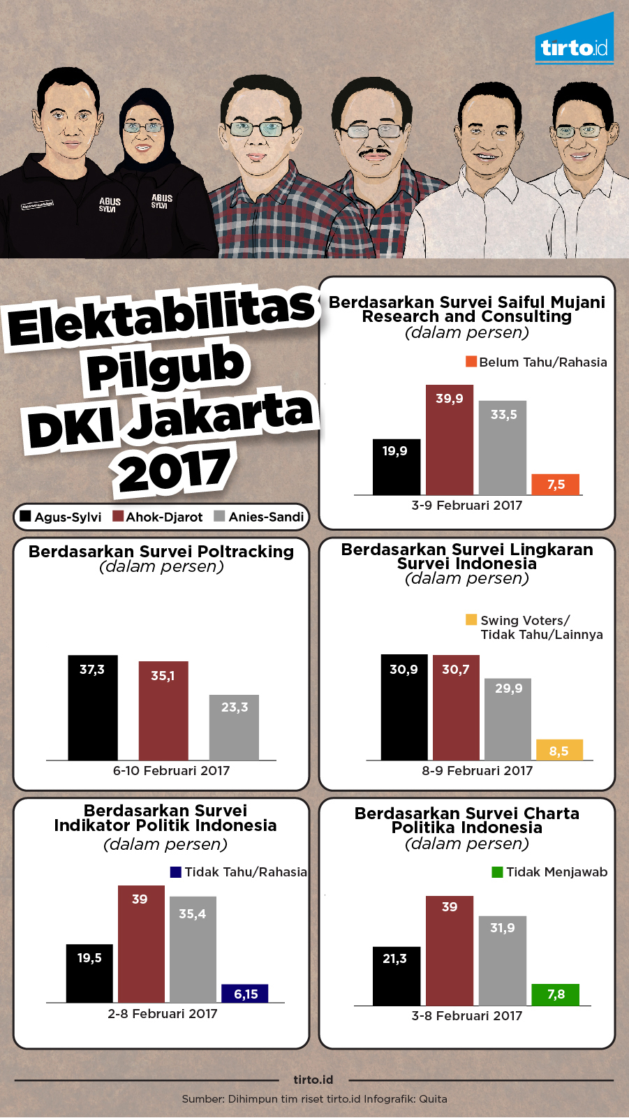 Infografik Elektabilitas Pilgub DKI Jakarta 2017 Revisi
