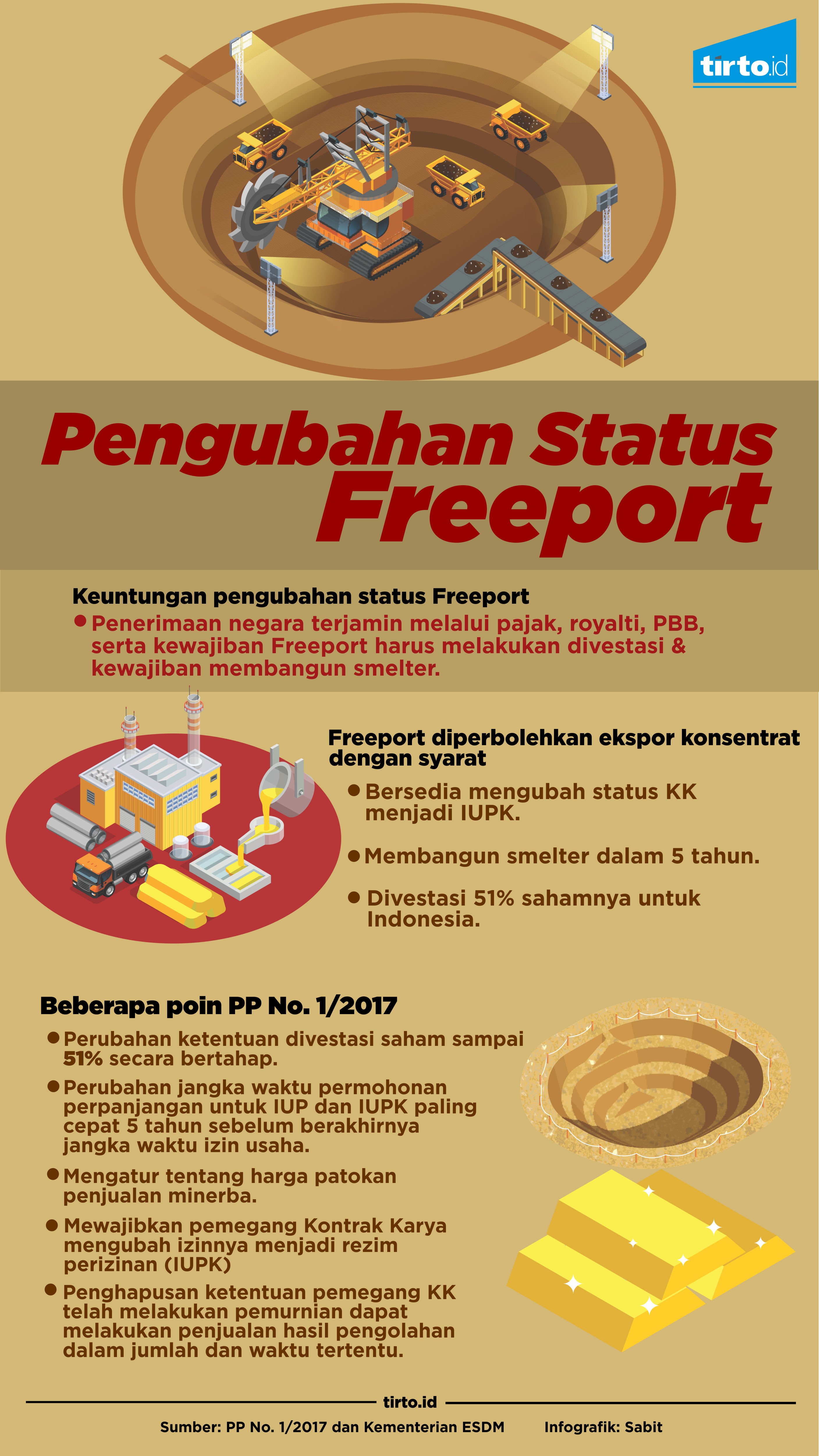 Infografik Perubahan Status Freeport