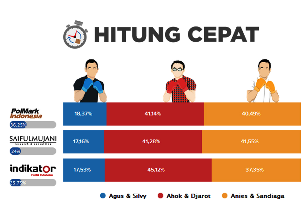 Perbedaan Quick Count dan Exit Poll