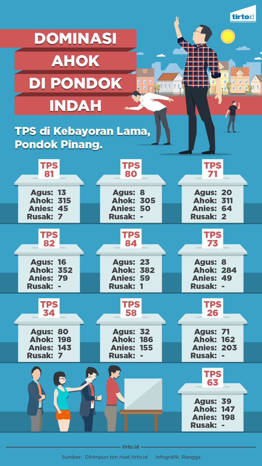 Infografik Dominasi Ahok Pondok Indah