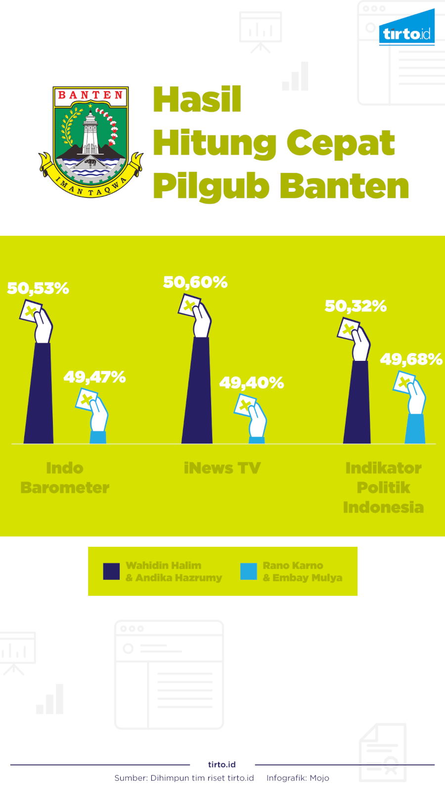 Infografik Hasil Hitung Cepat Pilgub Banten