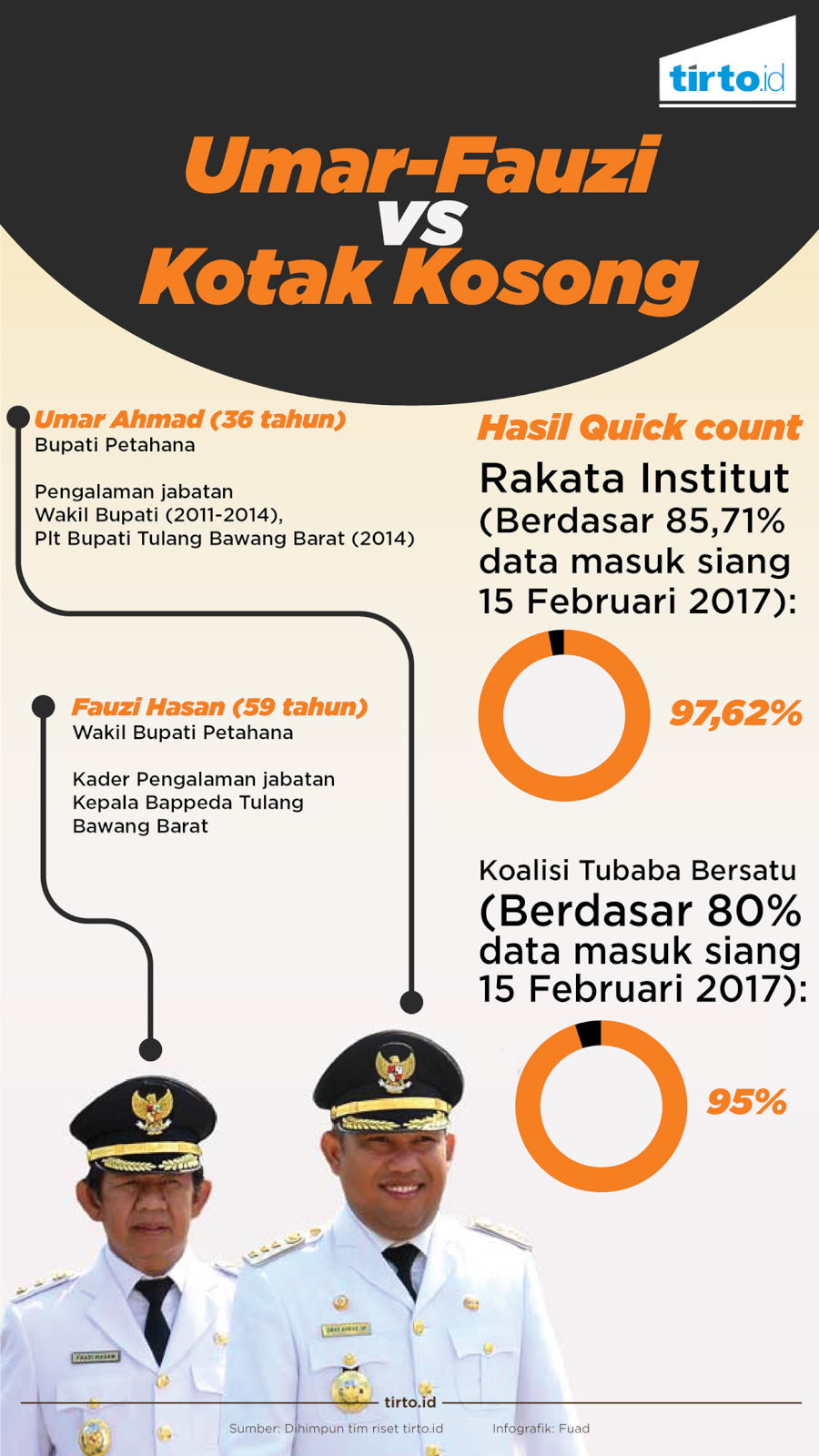 Infografik Umar fauzi
