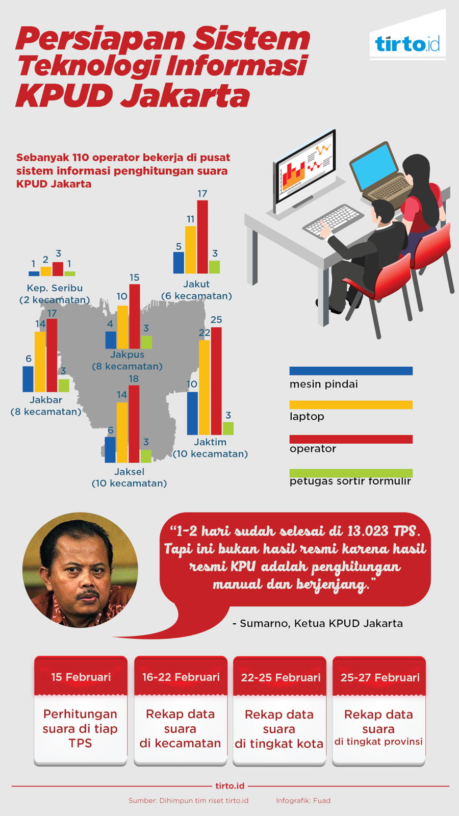 Infografik Teknologi Informasi KPUD Jakarta