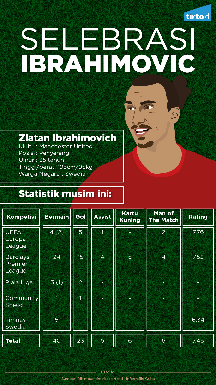 Infografik Selebrasi Ibrahimovic