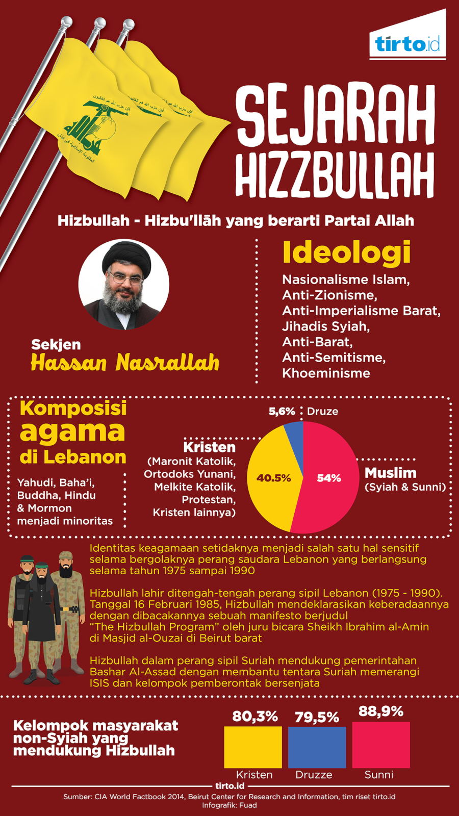 Infografik Sejarah Hizzbullah