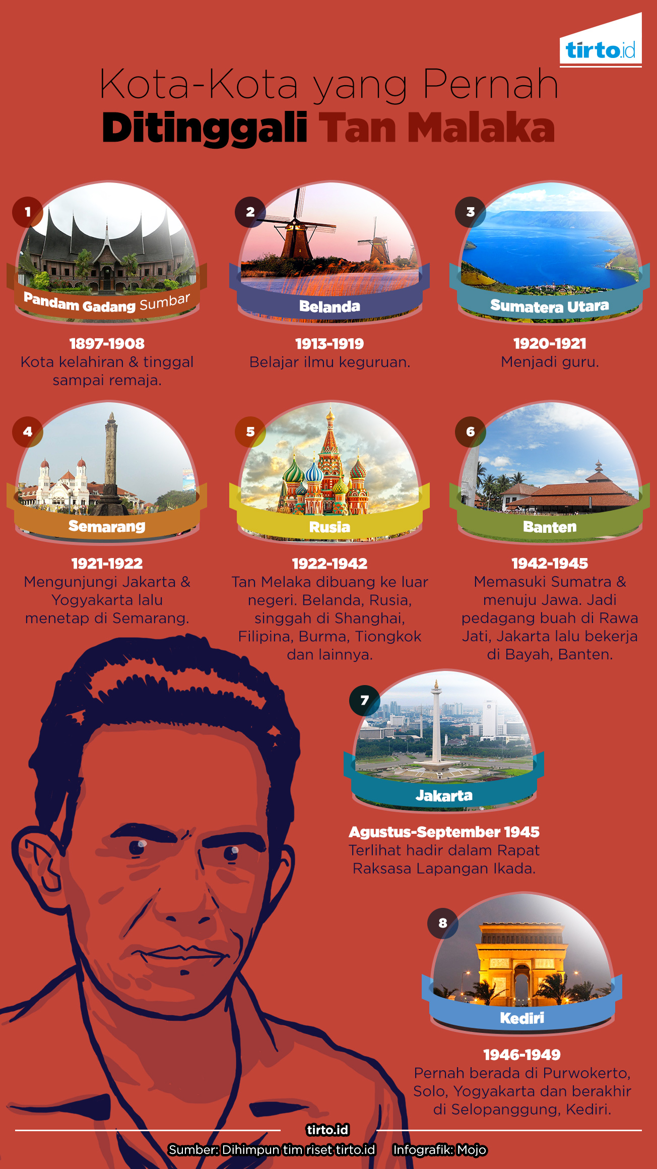 Infografik Kota yang pernah ditinggali Tan malaka