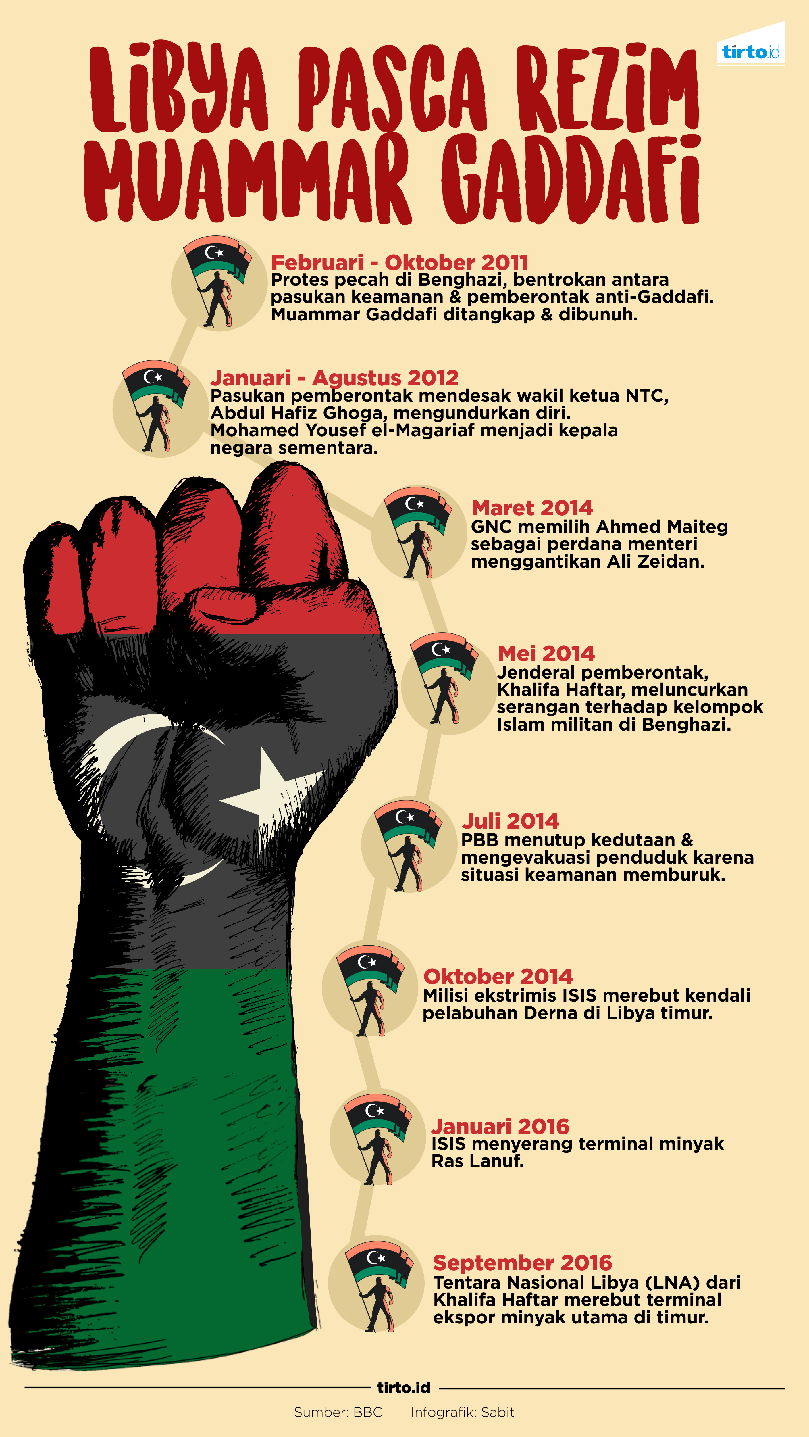 Infografik Libya Pasca Rezim Muamar Gaddafi
