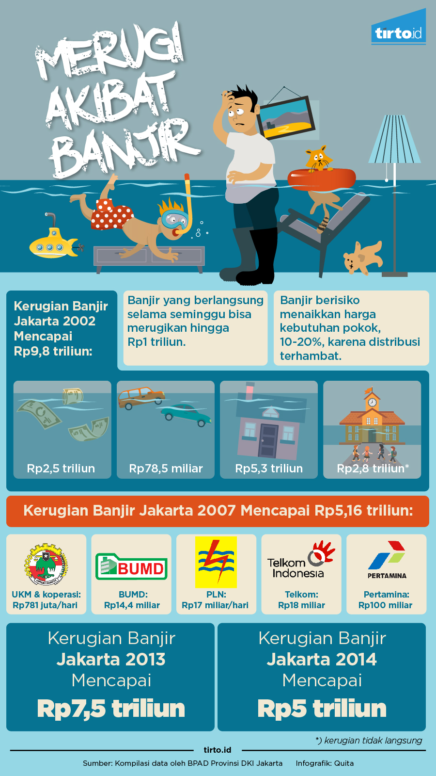 Infografik Merugi Akibat Banjir