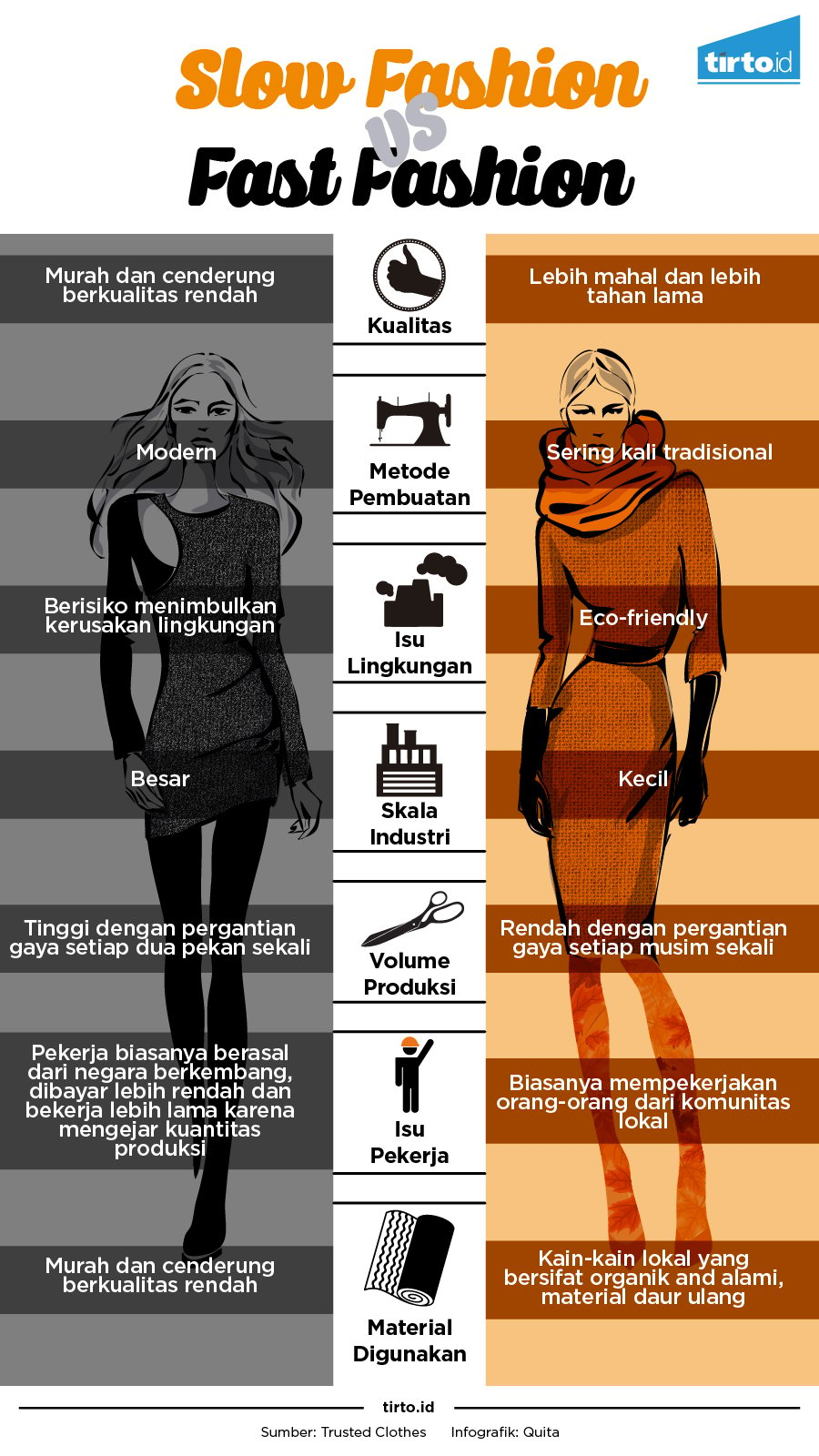 Infografik Slow Fashion vs fast fashion