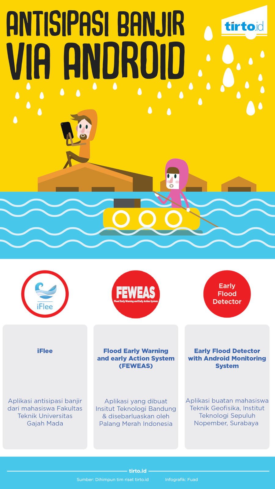 Infografik Antisipasi Banjir