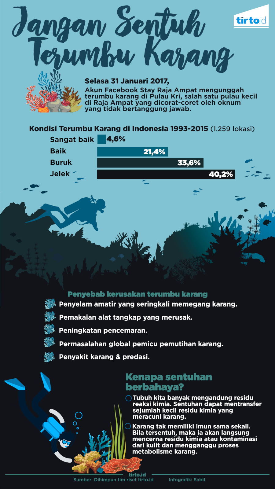 Infografik Terumbu Karang