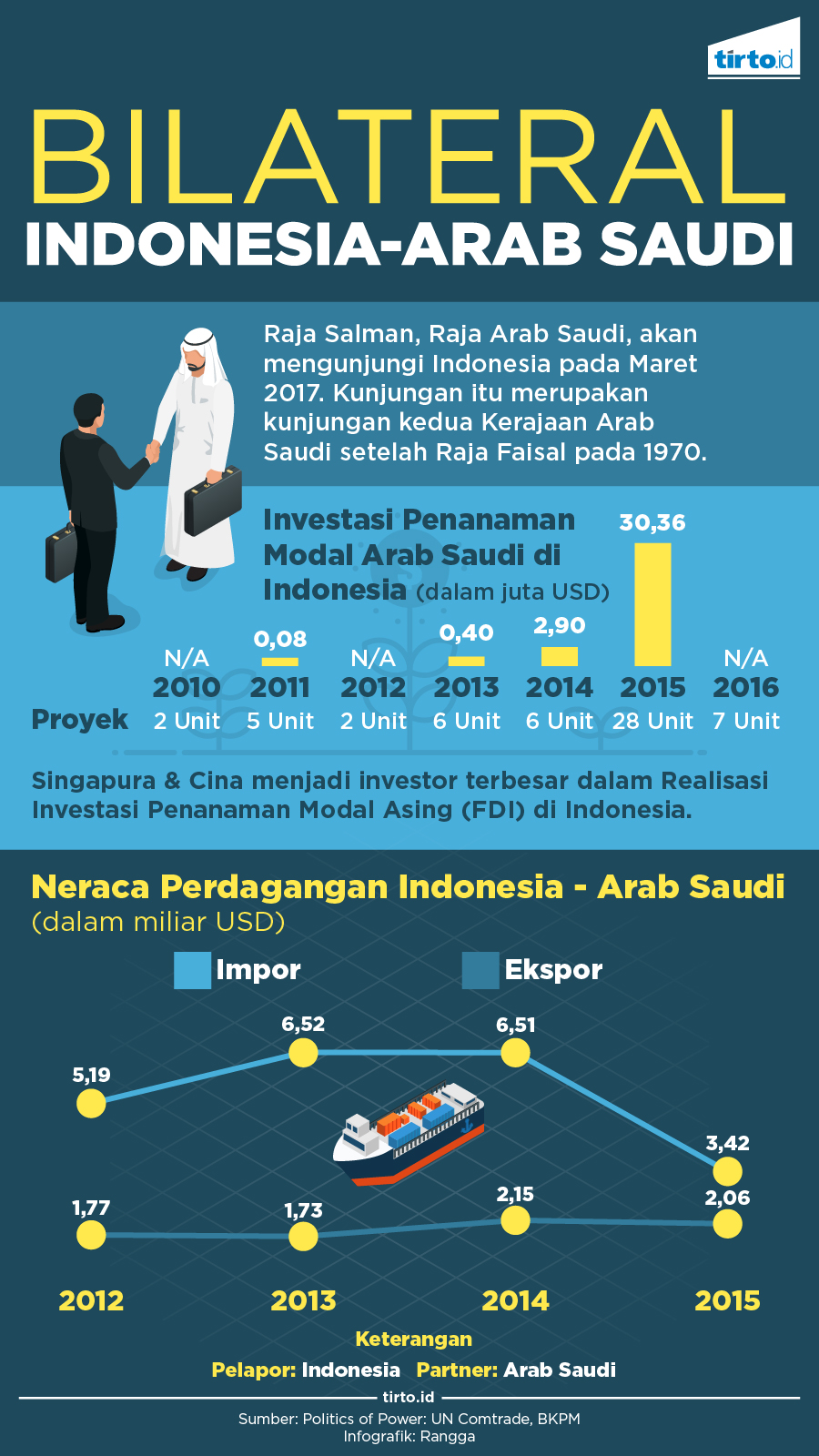 Infografik Bilateral Indonesia-Arab Saudi
