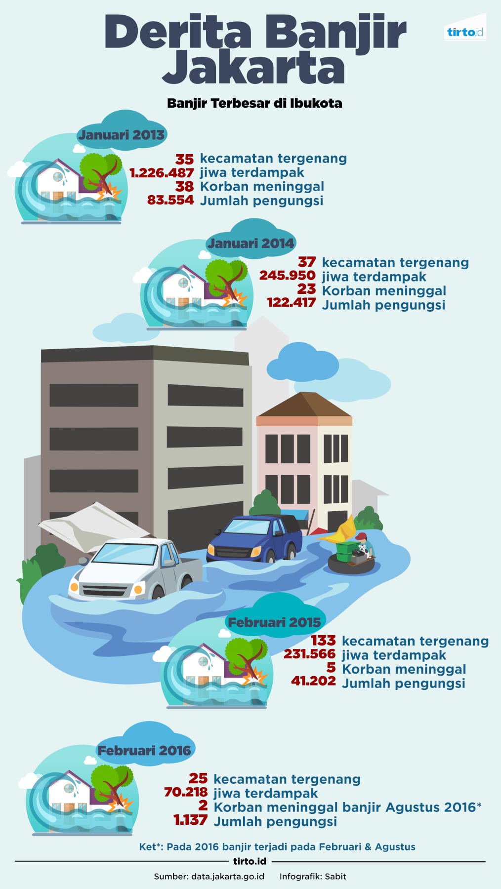 INFOGRAFIK DERITA BANJIR JAKARTA